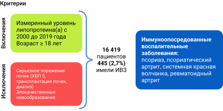 Критерии включения