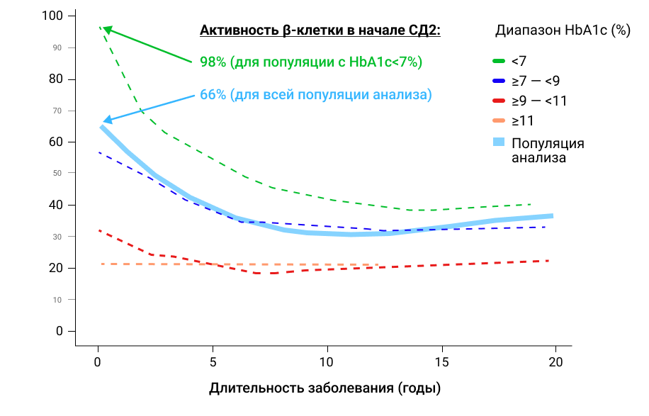 Кросс-секционный анализ оценки функции β-клетки