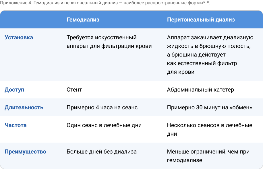 Приложение 4. Гемодиализ и перитонеальный диализ — наиболее распространенные формы6—8.