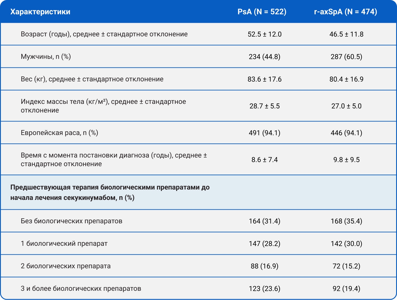 Таблица 1. Демографические и исходные характеристики.