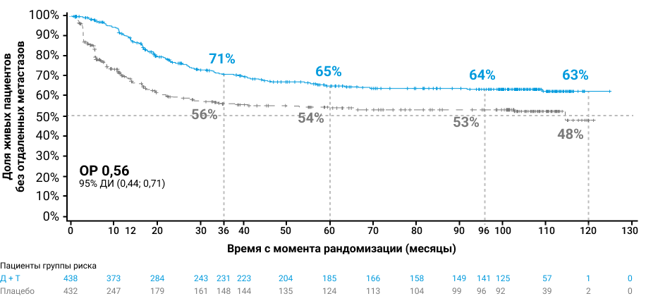 Рисунок 3. Выживаемость без отдаленных метастазов в группах сравнения в течение 8 лет5, 6.