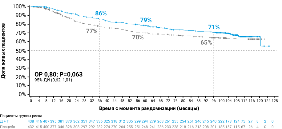 Рисунок 4. Общая выживаемость в группах сравнения в течение 8 лет5, 6.