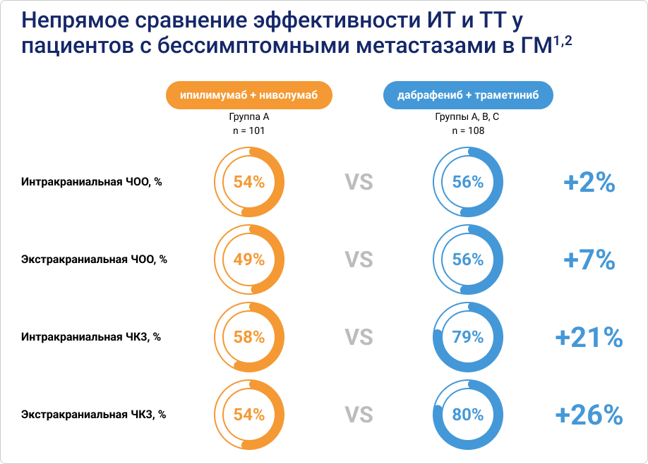 Непрямое сравнение эффективности ИТ и TT у пациентов с бессимптомными метастазами в ГМ1,2