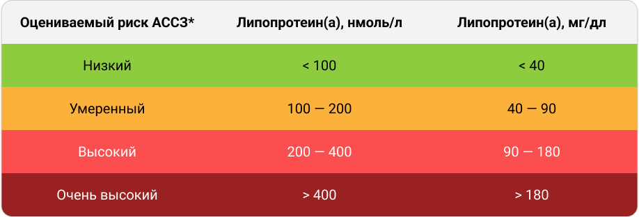 Оцениваемый риск АССЗ*