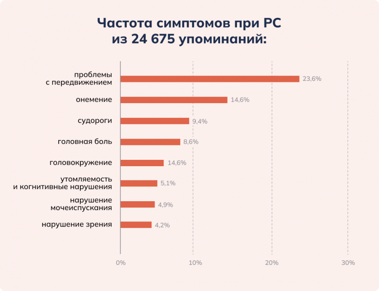 Частота симптомов при РС