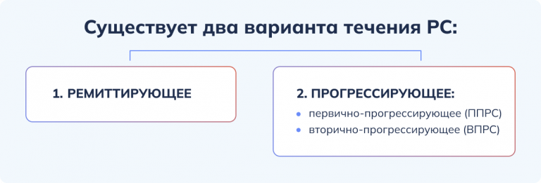 Варианты течения РС