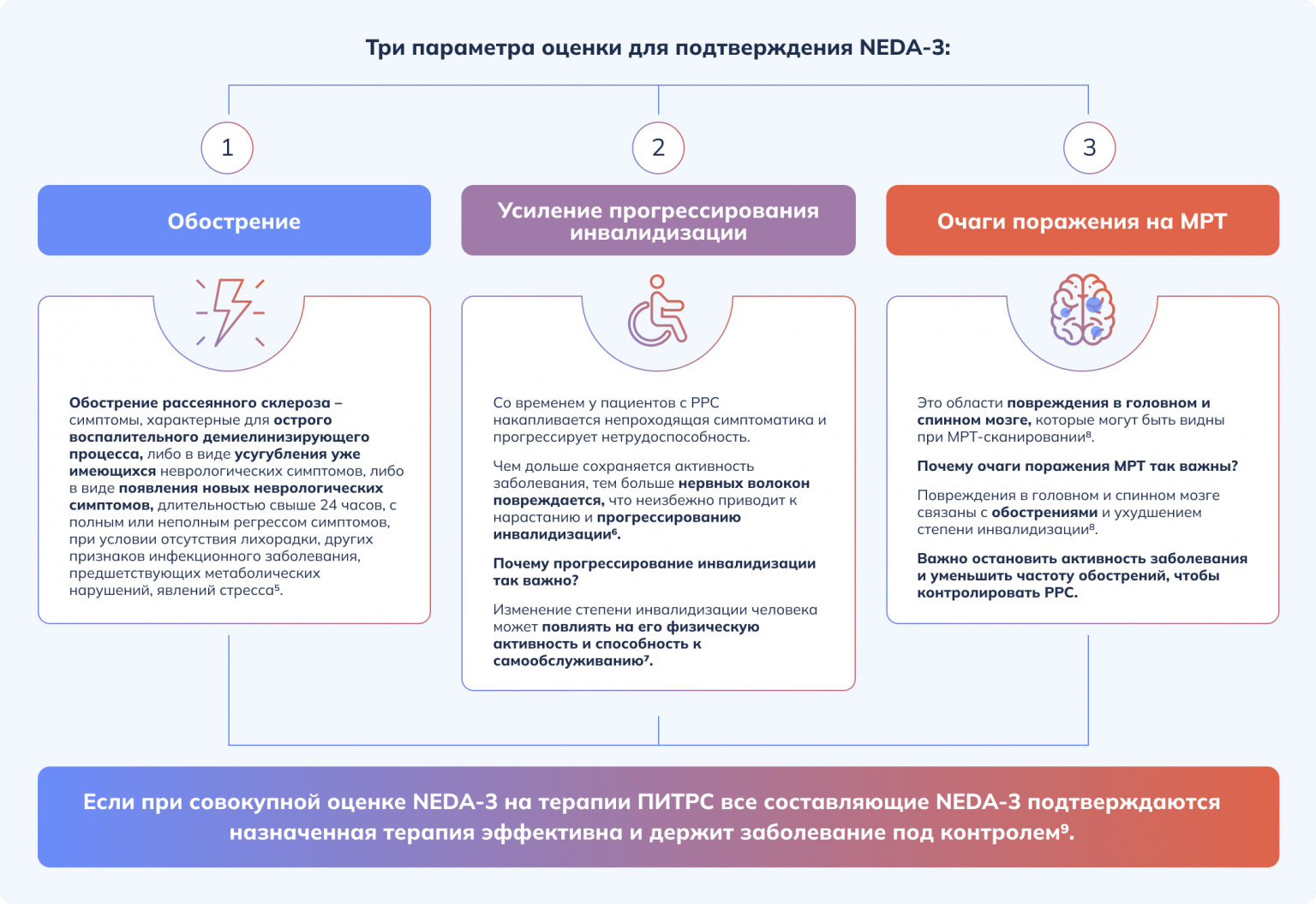 NEDA-3*: Отстутствие признаков активности заболевания