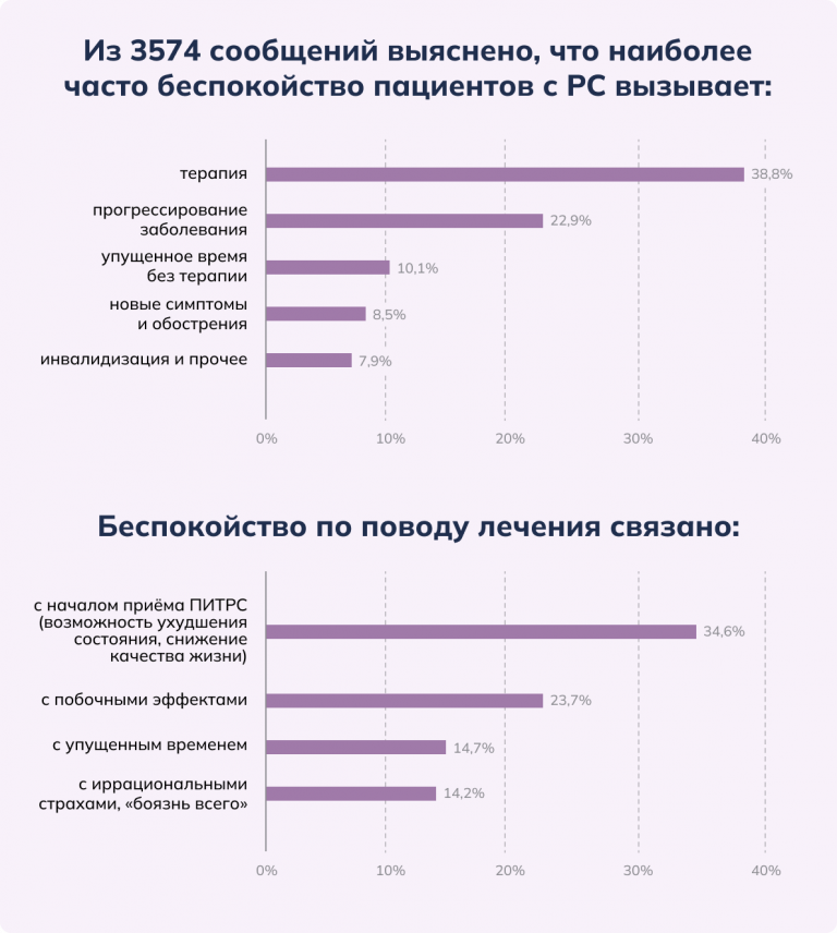 Беспокойство пациентов при РС