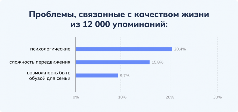 Проблемы качества жизни