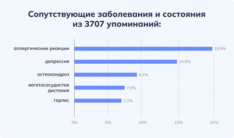 Сопутствующие заболевания при РС