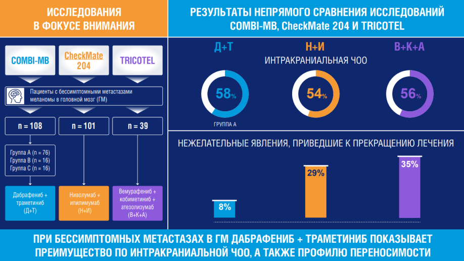 Опции системного лечения пациентов с бессимптомными метастазами меланомы кожи в головной мозг: так ли все очевидно?