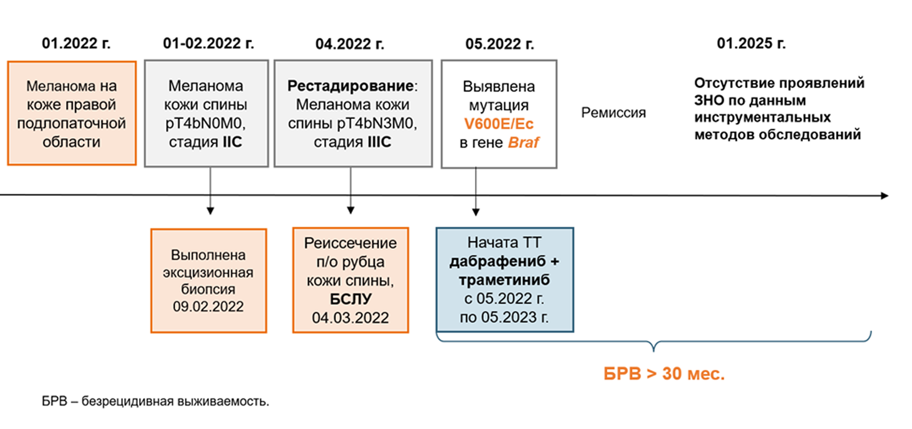 Клинический случай длительной БРВ при BRAF+ меланоме кожи IIIC стадии - резюме