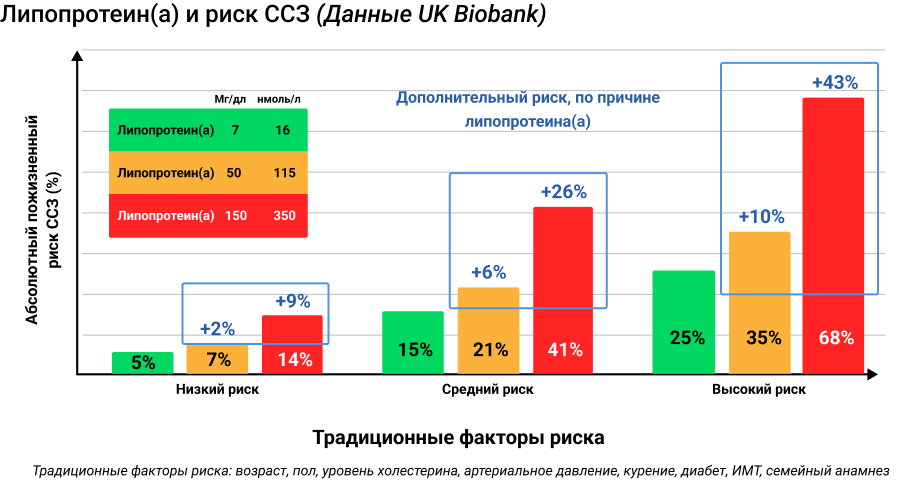 Липопротеин(а) и риск ССЗ (Данные UK Biobank)