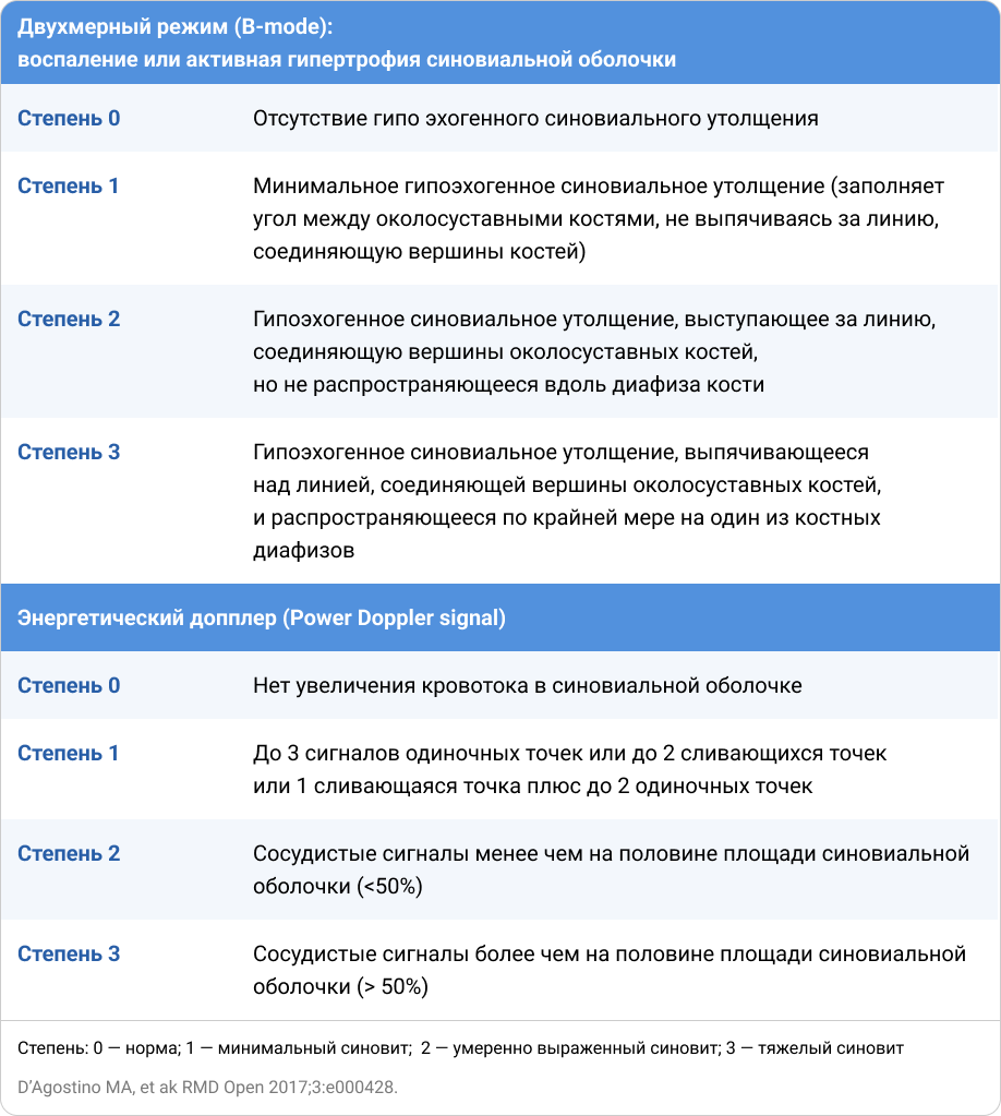 Приложение 1. Шкала ультразвуковой оценки для компонентов двухмерного режима (B-mode) и энергетического допплера (PD) в соответствии с EULAR-OMERACT