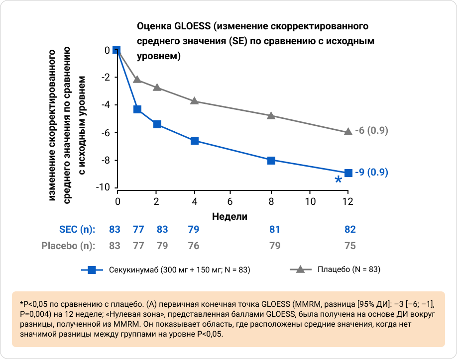 Приложение 3. Первичная конечная точка: различие в оценке по шкале GLOESS от исходного уровня до недели 12 между группой секукинумаба и плацебо