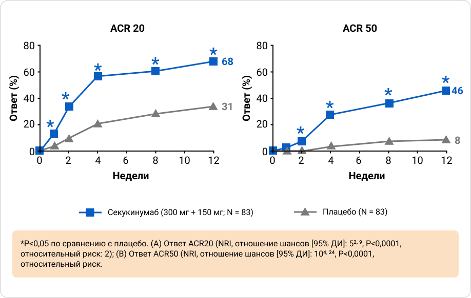 Приложение 6. Ключевая вторичная конечная точка: ответы по ACR 20 и 50 через 12 недель