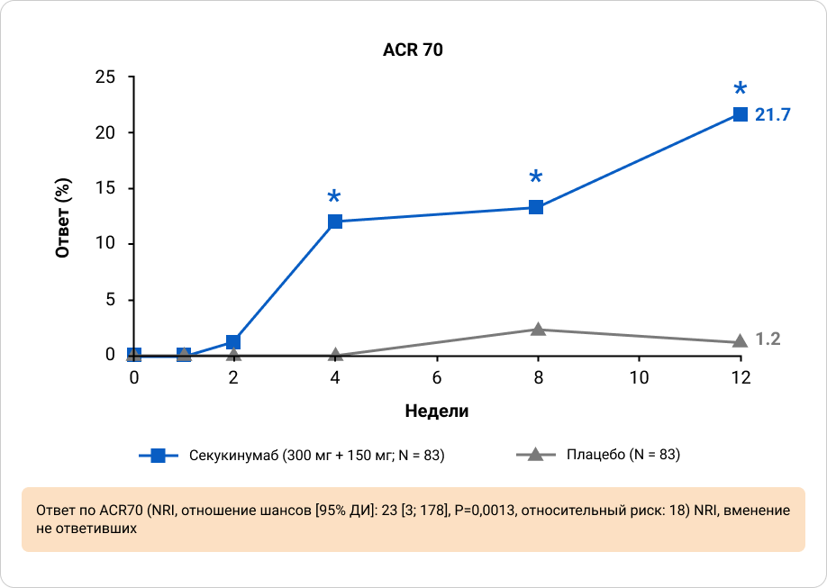 Приложение 7. Ответ по ACR 70 через 12 недель