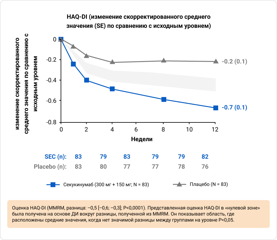 Приложение 8. Динамики опросника оценки здоровья с индексом инвалидности (HAQ-DI) от исходного до недели 12