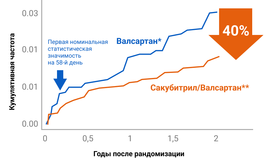 Частота развития неблагоприятных почечных исходов в зависимости от терапии: