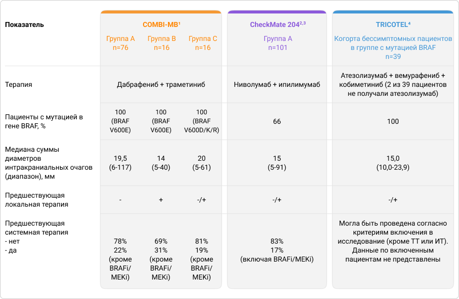 Таблица 1. Характеристика пациентов с бессимптомными метастазами меланомы кожи в ГМ в исследованияхCOMBI-MB, CheckMate 204 и TRICOTEL