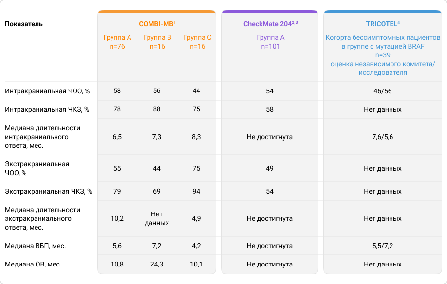 Таблица 2. Эффективность ТТ, ИТ и их комбинации у пациентов с бессимптомными метастазами меланомы кожи в ГМв исследованиях COMBI-MB, CheckMate 204 и TRICOTEL
