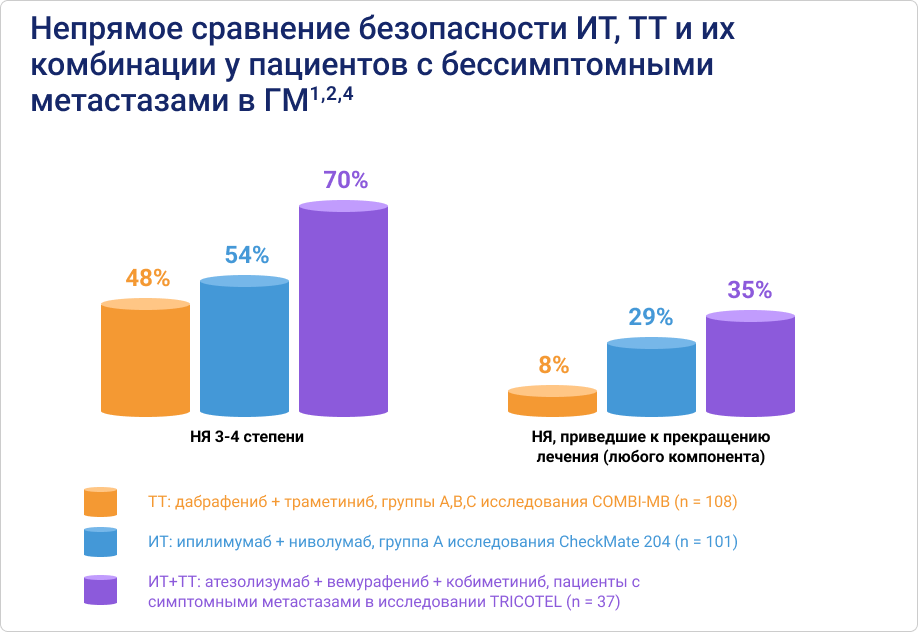 Непрямое сравнение безопасности ИТ, ТТ и их комбинации у пациентов с бессимптомными метастазами в ГМ1,2,4