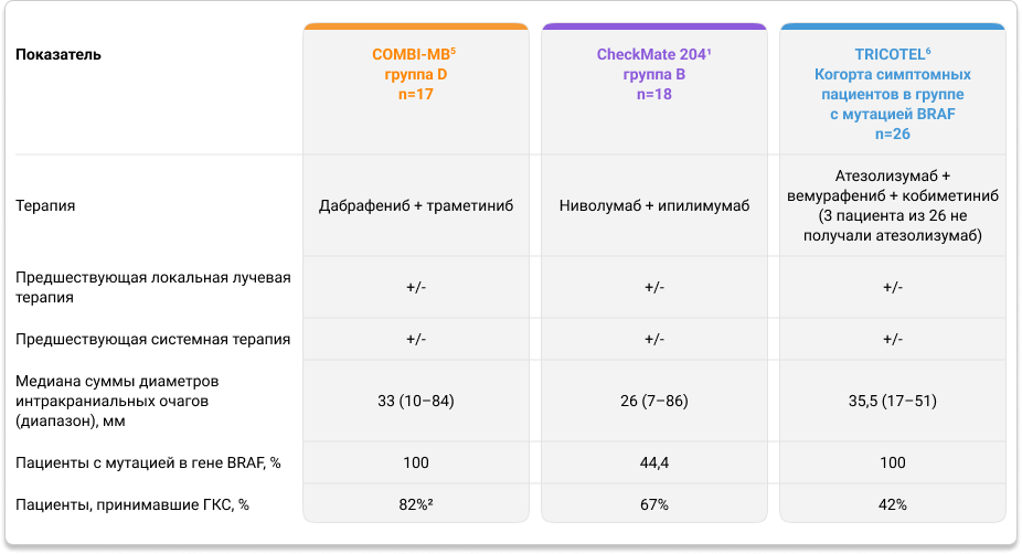 Таблица 1. Характеристика пациентов с симптомными метастазами меланомы кожи в ГМ в исследованияхCOMBI-MB, CheckMate 204 и TRICOTEL