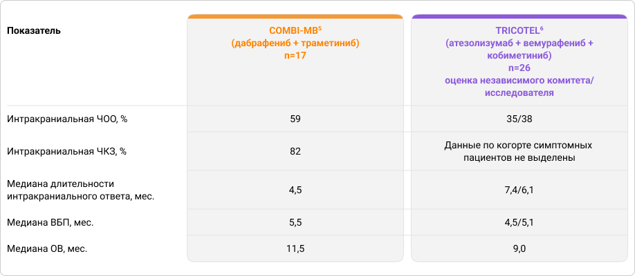 Таблица 2. Эффективность лечения пациентов с симптомными метастазами меланомы кожи в головной мозгв исследованиях COMBI-MB и TRICOTEL