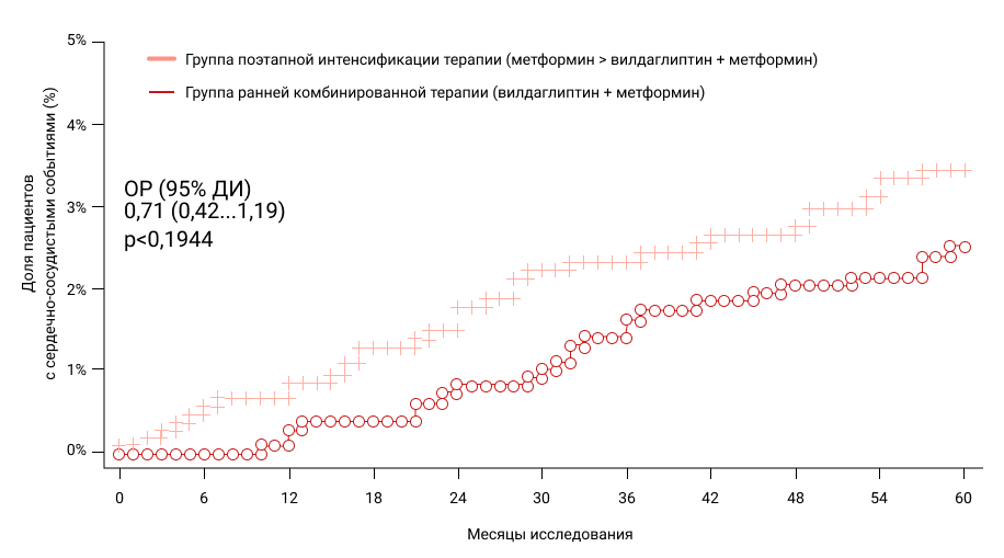Рисунок 4. Кумулятивная частота развития ССЗ в VERIFY
