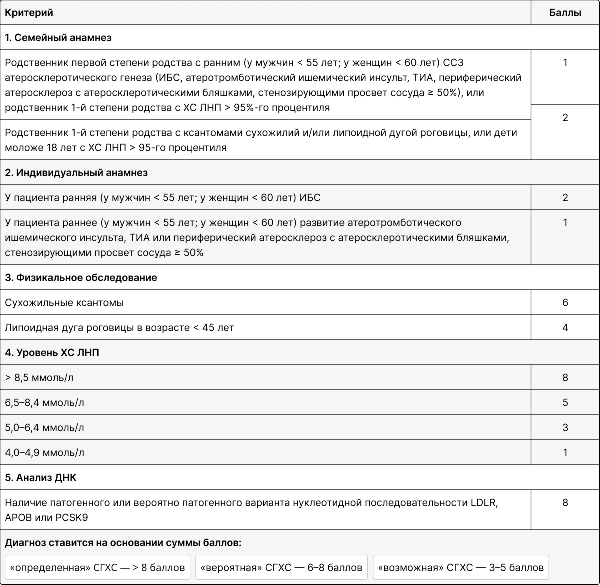 Критерии голландских липидных клиник для диагностики гетерозиготной семейной гиперхолестеринемии