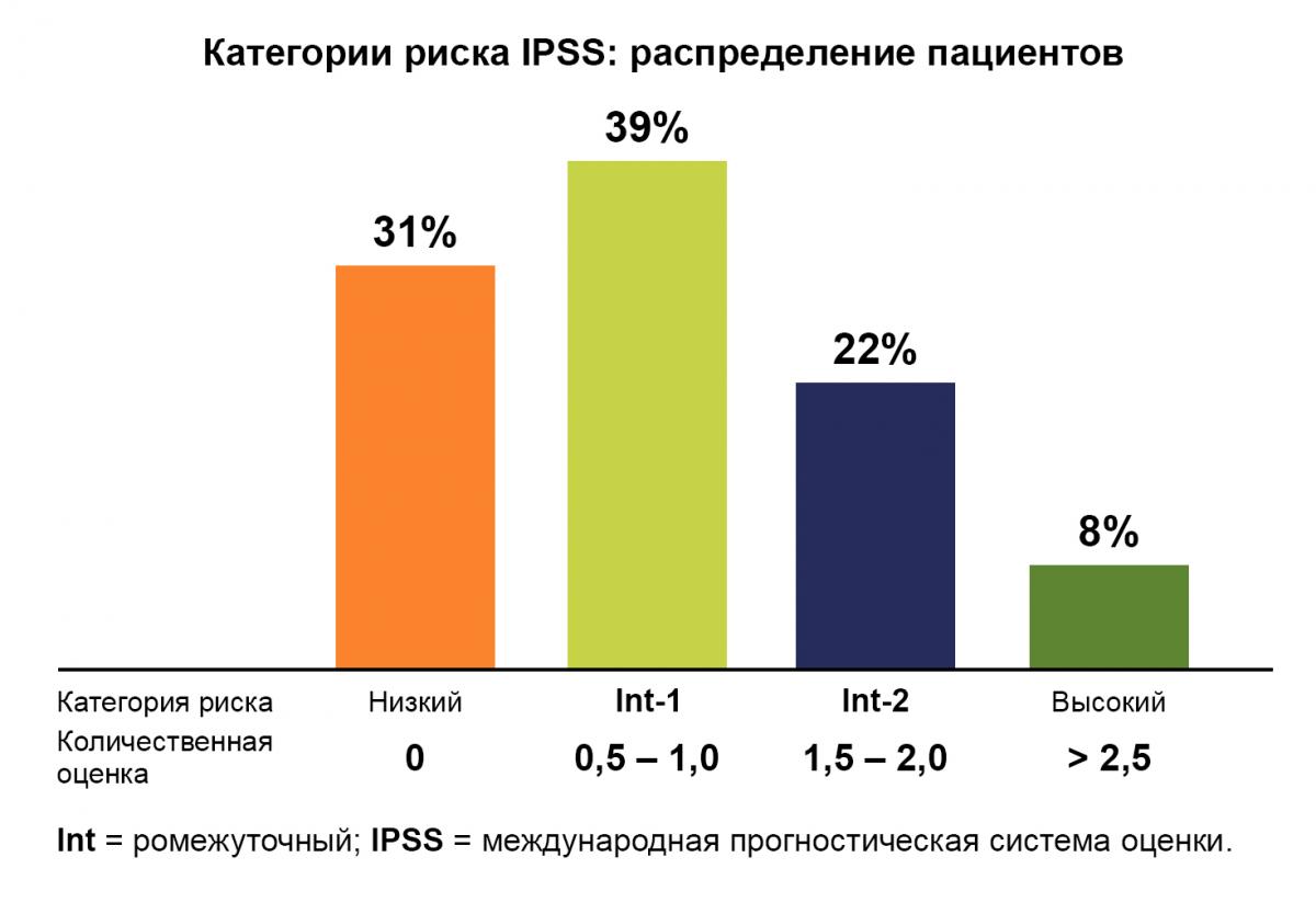 Категории риска IPSS