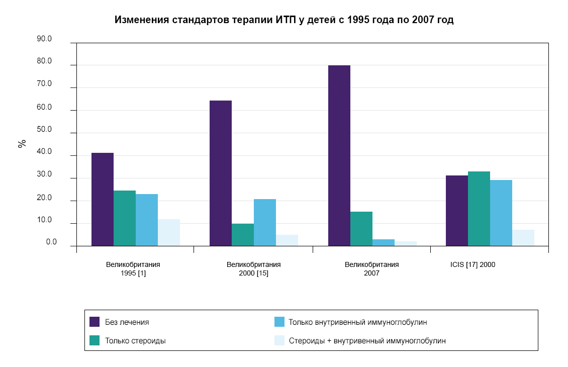 Изменение стандартов терапии ИТП у детей