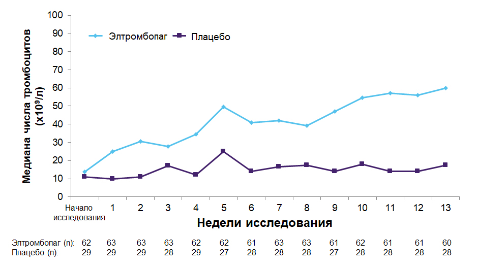 Медиана числа тромбоцитов  в двойной слепой фазе исследования