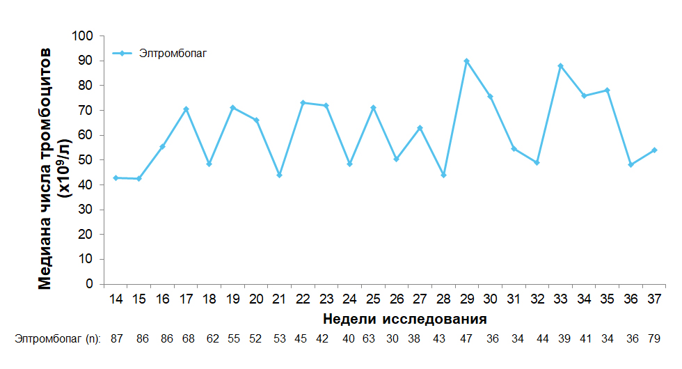 Медиана числа тромбоцитов в открытой фазе исследования
