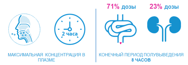 Особенности фармакокинетики траметиниба