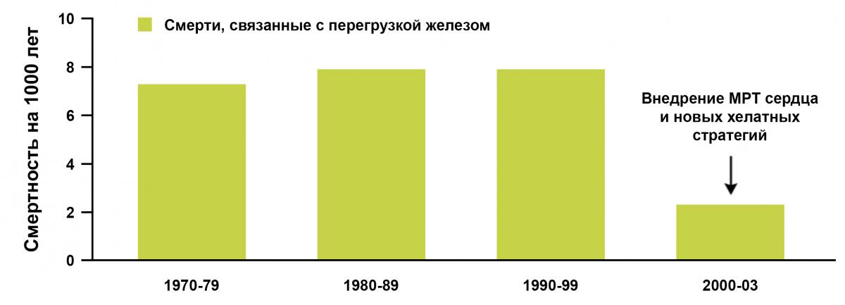 Достижения в области терапии β-талассемия